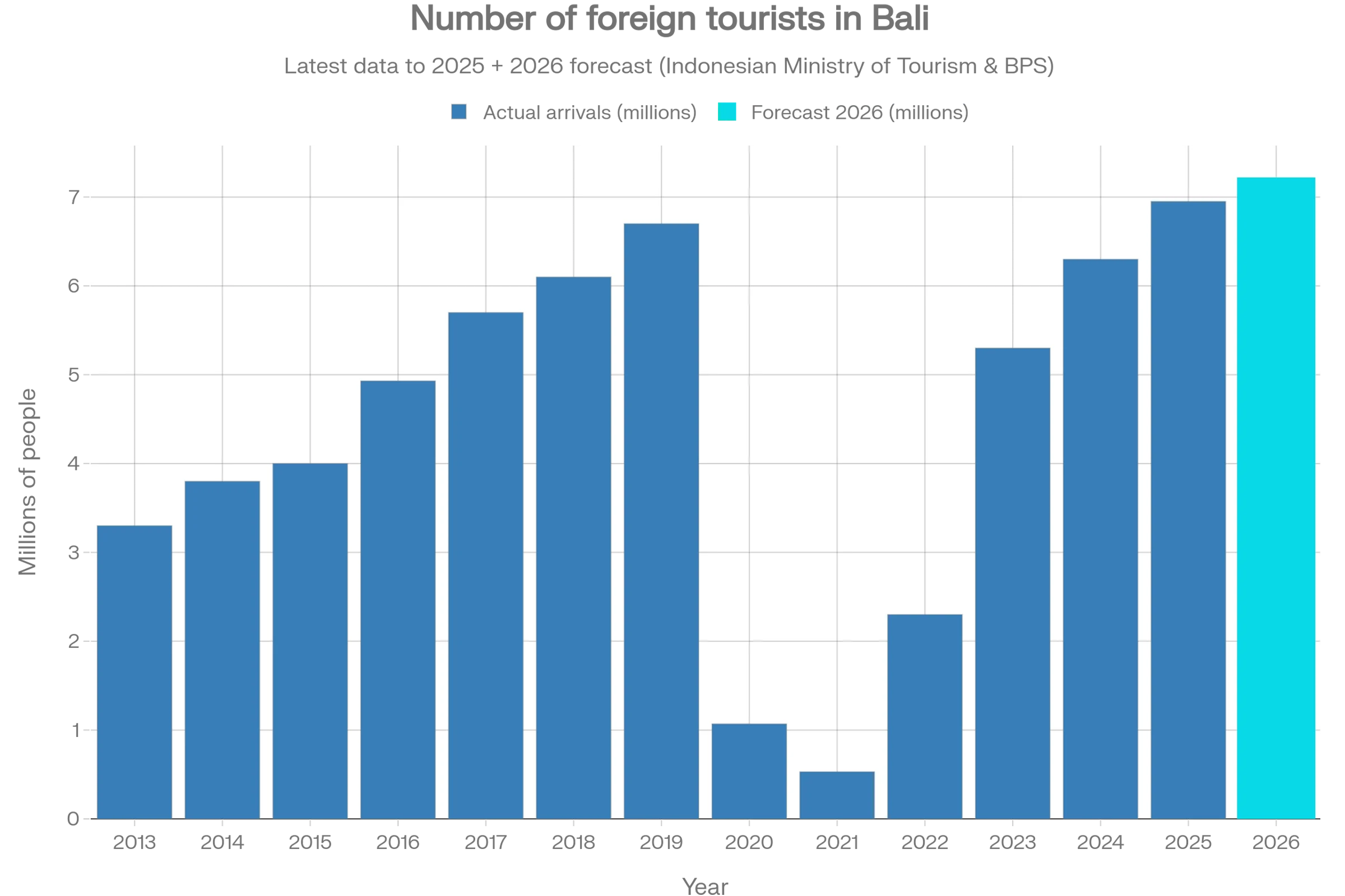 Number of foreign tourists in Bali