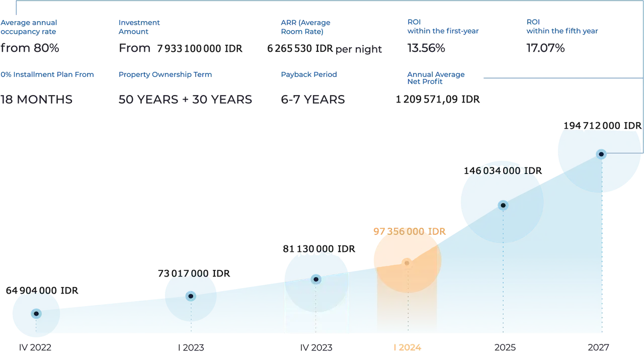 Investment report graph
